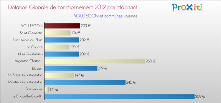 Montant des dotations globales de fonctionnement DGF par Habitant pour VOULTEGON et les communes proches Comparaison des des dotations globales de fonctionnement DGF par habitant pour VOULTEGON et les communes voisines