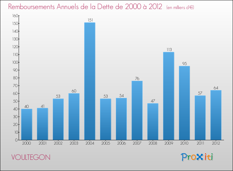 Evolution de l'annuité de la dette pour la commune de VOULTEGON de 2000 à 2012 Annuités de la dette pour VOULTEGON de 2000 à 2012