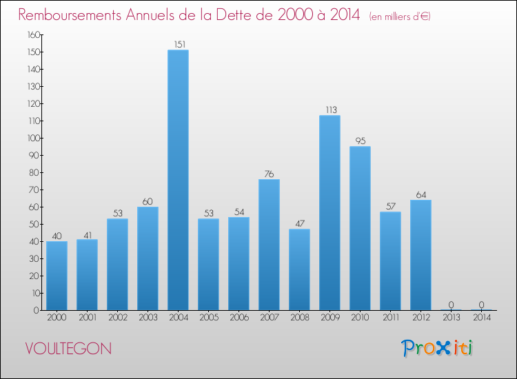 Evolution de l'annuité de la dette pour la commune de VOULTEGON de 2000 à 2014 Annuités de la dette pour VOULTEGON de 2000 à 2014