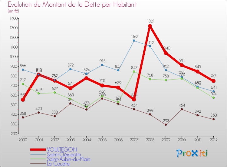 Evolution de la dette par habitant pour la commune de VOULTEGON et les communes proches de 2000 à 2012 Comparaison de la dette par habitant pour VOULTEGON et les communes voisines de 2000 à 2012