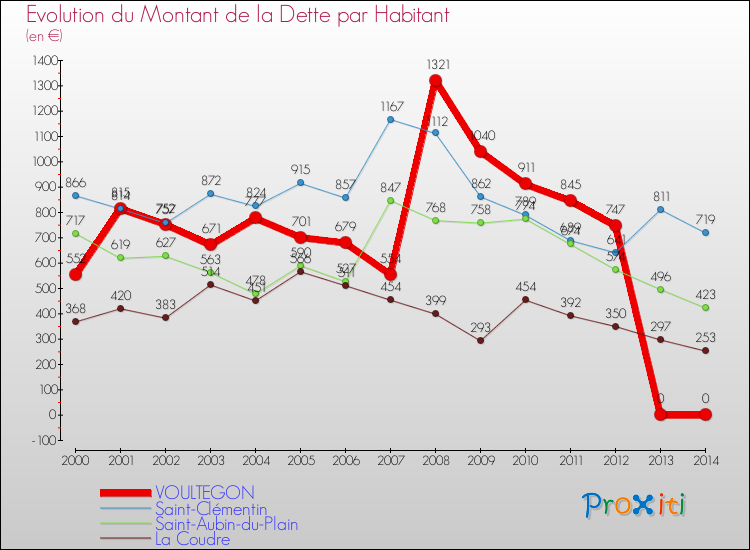 Evolution de la dette par habitant pour la commune de VOULTEGON et les communes proches de 2000 à 2014 Comparaison de la dette par habitant pour VOULTEGON et les communes voisines de 2000 à 2014