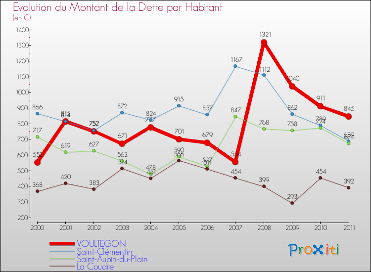Evolution de la dette par habitant pour la commune de VOULTEGON et les communes proches Comparaison de la dette par habitant pour VOULTEGON et les communes voisines