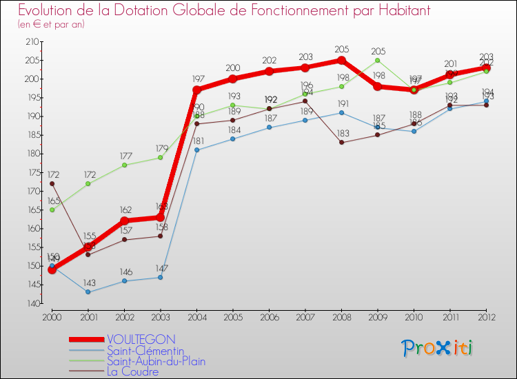 Evolution et montant de la dotation globale de fonctionnement par Habitant pour VOULTEGON et les communes proches Comparaison des dotations globales de fonctionnement par habitant pour VOULTEGON et les communes voisines