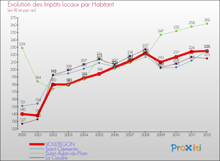 Evolution et montant des impôts locaux par Habitant pour VOULTEGON et les communes proches Comparaison des impôts locaux par habitant pour VOULTEGON et les communes voisines