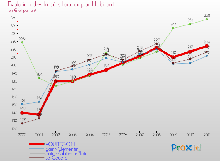 Evolution et montant des impôts locaux par Habitant pour VOULTEGON et les communes proches Comparaison des impôts locaux par habitant pour VOULTEGON et les communes voisines