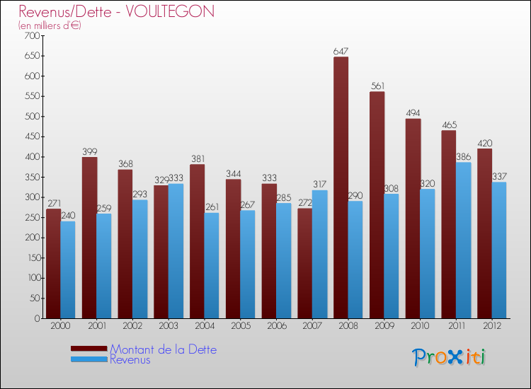 Evolution comparée de la dette et des revenus pour la commune de VOULTEGON de 2000 à 2012 Comparaison de la dette et des revenus pour VOULTEGON de 2000 à 2012