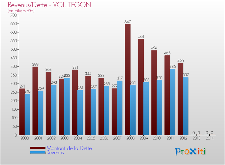 Evolution comparée de la dette et des revenus pour la commune de VOULTEGON de 2000 à 2014 Comparaison de la dette et des revenus pour VOULTEGON de 2000 à 2014