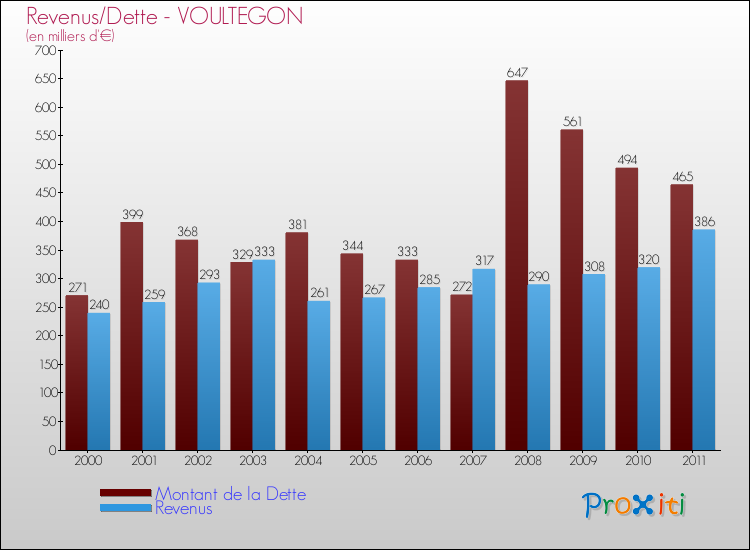 Evolution comparée de la dette et des revenus pour la commune de VOULTEGON de 2000 à 2011 Comparaison de la dette et des revenus pour VOULTEGON de 2000 à 2011
