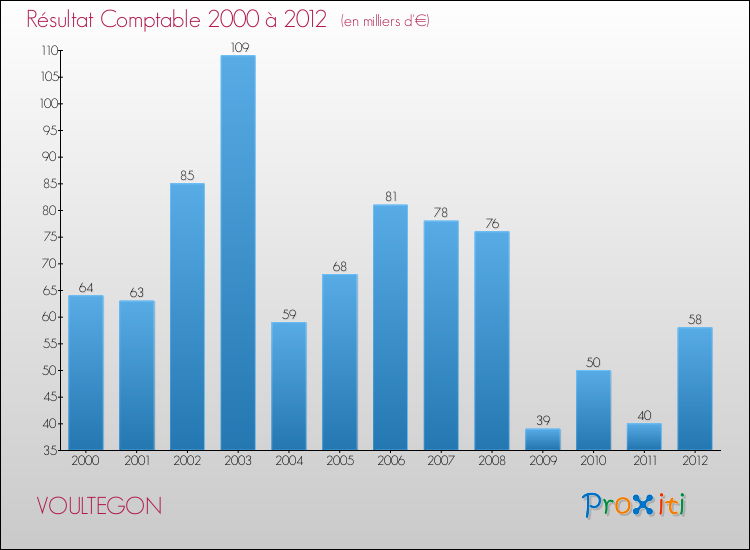 Evolution du résultat comptable pour la commune de VOULTEGON de 2000 à 2012 Evolution du résultat comptable pour VOULTEGON de 2000 à 2012