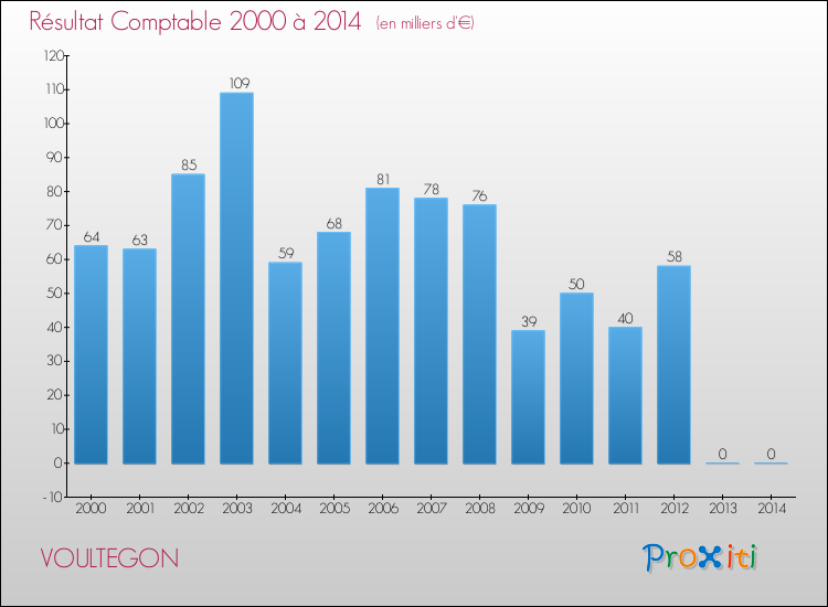 Evolution du résultat comptable pour la commune de VOULTEGON de 2000 à 2014 Evolution du résultat comptable pour VOULTEGON de 2000 à 2014