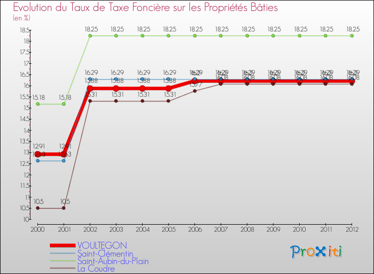 Evolution du taux de la taxe foncière sur le bati pour VOULTEGON et les communes proches de 2000 à 2012 Comparaison des taux de taxe foncière sur le bati pour VOULTEGON et les communes voisines de 2000 à 2012
