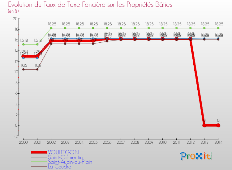 Evolution du taux de la taxe foncière sur le bati pour VOULTEGON et les communes proches de 2000 à 2014 Comparaison des taux de taxe foncière sur le bati pour VOULTEGON et les communes voisines de 2000 à 2014