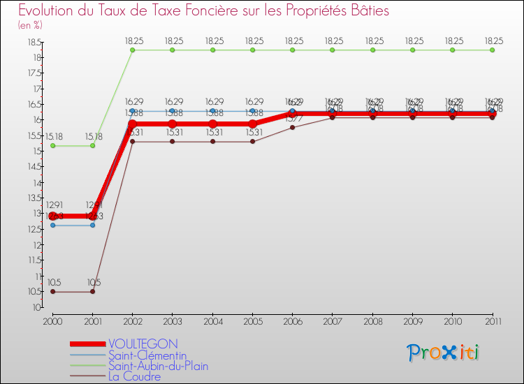 Evolution du taux de la taxe foncière sur le bati pour VOULTEGON et les communes proches Comparaison des taux de taxe foncière sur le bati pour VOULTEGON et les communes voisines