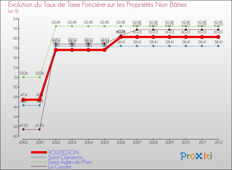 Evolution du taux de la taxe foncière sur les immeubles et terrains non batis pour VOULTEGON et les communes proches de 2000 à 2012 Comparaison des taux de la taxe foncière sur les immeubles et terrains non batis pour VOULTEGON et les communes voisines de 2000 à 2012