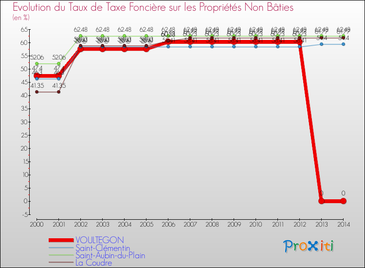 Evolution du taux de la taxe foncière sur les immeubles et terrains non batis pour VOULTEGON et les communes proches de 2000 à 2014 Comparaison des taux de la taxe foncière sur les immeubles et terrains non batis pour VOULTEGON et les communes voisines de 2000 à 2014