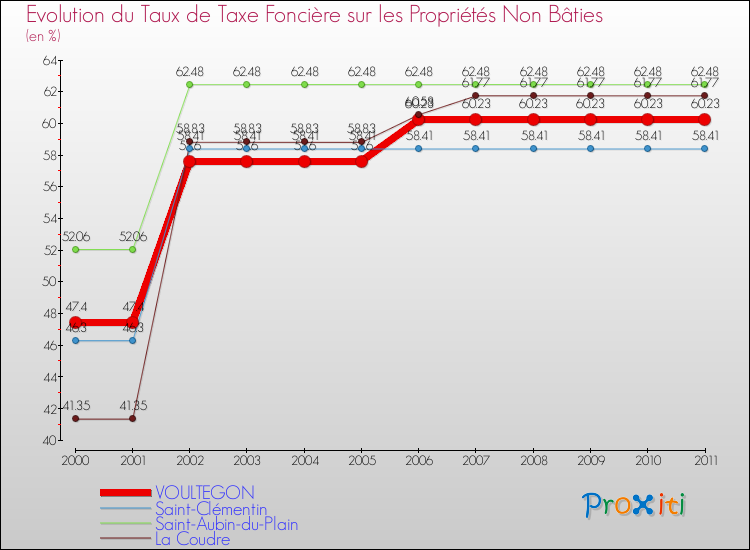 Evolution du taux de la taxe foncière sur les immeubles et terrains non batis pour VOULTEGON et les communes proches Comparaison des taux de la taxe foncière sur les immeubles et terrains non batis pour VOULTEGON et les communes voisines