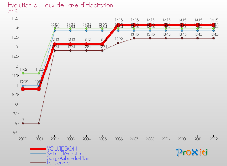Evolution du taux de la taxe d'habitation pour VOULTEGON et les communes proches Comparaison des taux de la taxe d'habitation pour VOULTEGON et les communes voisines