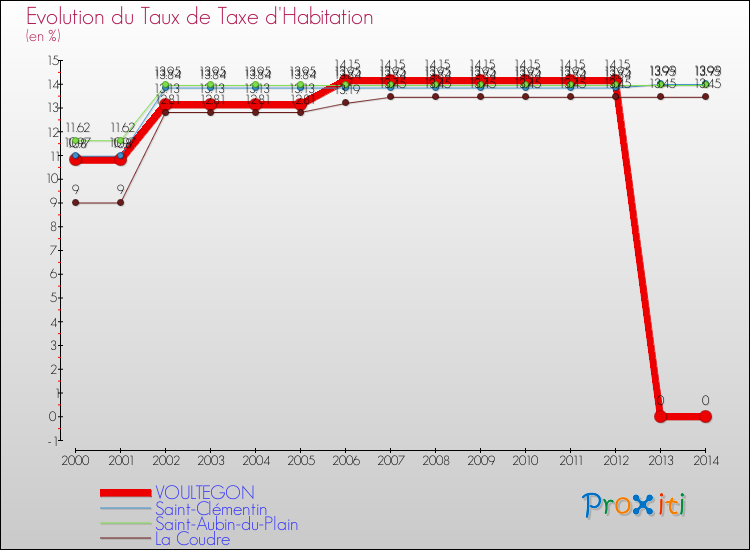 Evolution du taux de la taxe d'habitation pour VOULTEGON et les communes proches de 2000 à 2014 Comparaison des taux de la taxe d'habitation pour VOULTEGON et les communes voisines de 2000 à 2014