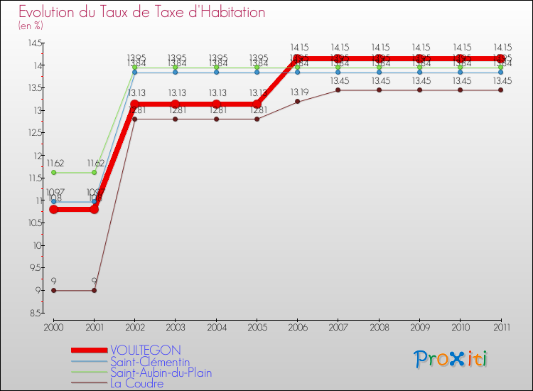 Evolution du taux de la taxe d'habitation pour VOULTEGON et les communes proches Comparaison des taux de la taxe d'habitation pour VOULTEGON et les communes voisines