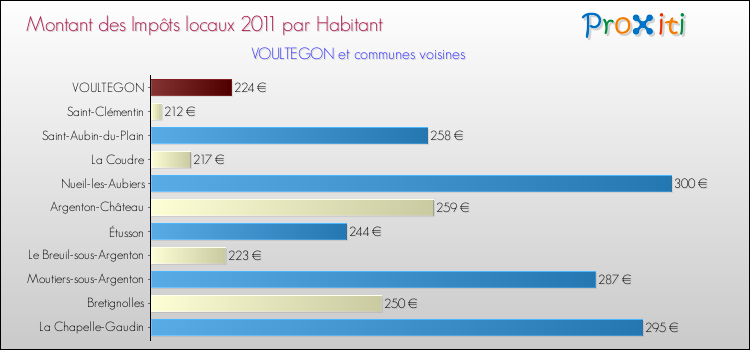 Montant des impôts locaux par Habitant pour VOULTEGON et les communes proches Comparaison des impôts locaux par habitant pour VOULTEGON et les communes voisines