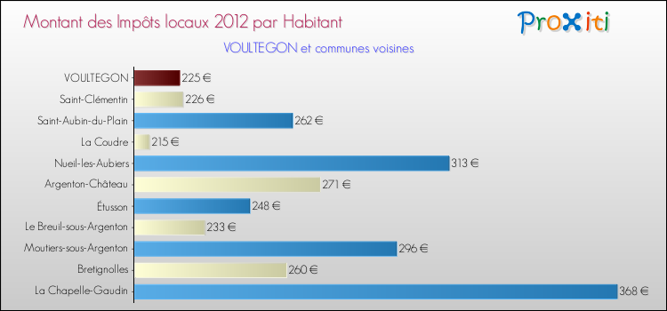 Montant des impôts locaux par Habitant pour VOULTEGON et les communes proches Comparaison des impôts locaux par habitant pour VOULTEGON et les communes voisines