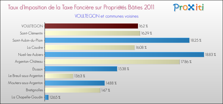 Taux d'imposition de la taxe foncière sur le bati 2011 pour VOULTEGON et les communes proches Comparaison des taux d'imposition de la taxe foncière sur le bati 2011 pour VOULTEGON et les communes voisines