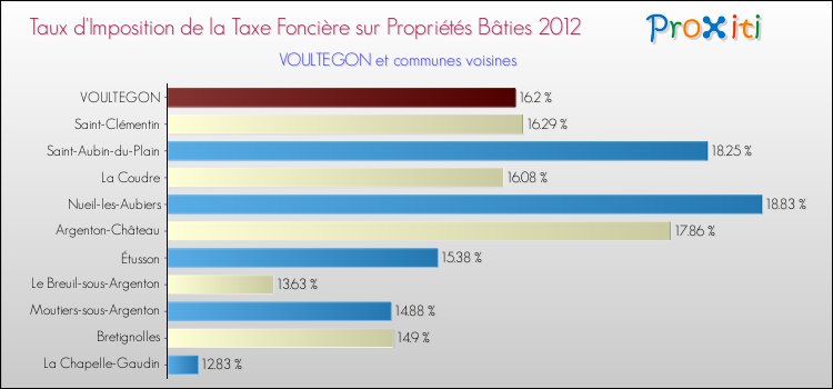 Taux d'imposition de la taxe foncière sur le bati 2012 pour VOULTEGON et les communes proches Comparaison des taux d'imposition de la taxe foncière sur le bati 2012 pour VOULTEGON et les communes voisines