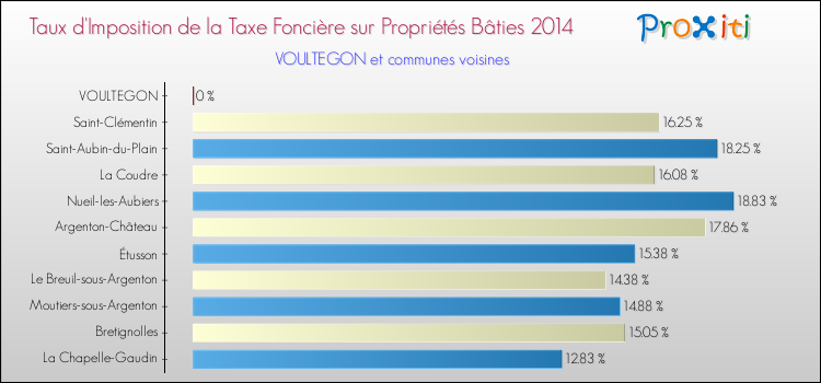 Taux d'imposition de la taxe foncière sur le bati 2014 pour VOULTEGON et les communes proches Comparaison des taux d'imposition de la taxe foncière sur le bati 2014 pour VOULTEGON et les communes voisines