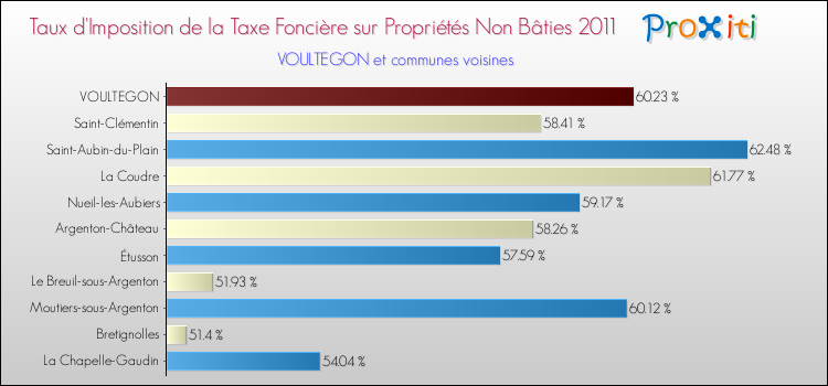 Taux d'imposition de la taxe foncière sur les immeubles et terrains non batis 2011 pour VOULTEGON et les communes proches Comparaison des taux d'imposition de la taxe foncière sur les immeubles et terrains non batis 2011 pour VOULTEGON et les communes voisines