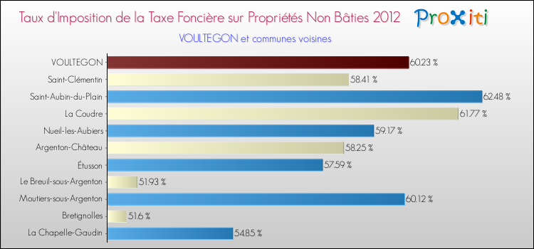 Taux d'imposition de la taxe foncière sur les immeubles et terrains non batis 2012 pour VOULTEGON et les communes proches Comparaison des taux d'imposition de la taxe foncière sur les immeubles et terrains non batis 2012 pour VOULTEGON et les communes voisines