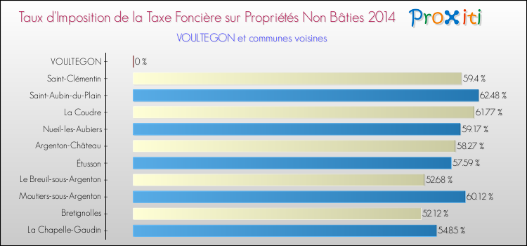Taux d'imposition de la taxe foncière sur les immeubles et terrains non batis 2014 pour VOULTEGON et les communes proches Comparaison des taux d'imposition de la taxe foncière sur les immeubles et terrains non batis 2014 pour VOULTEGON et les communes voisines