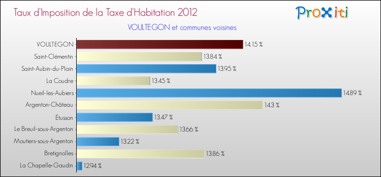 Taux d'imposition de la taxe d'habitation 2012 pour VOULTEGON et les communes proches Comparaison des taux d'imposition de la taxe d'habitation 2012 pour VOULTEGON et les communes voisines