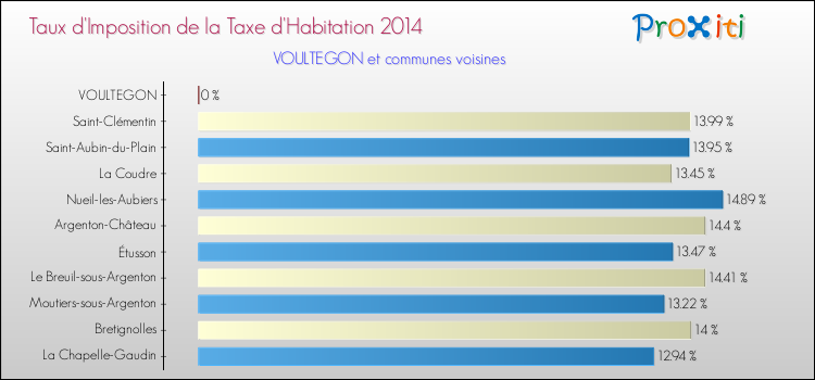 Taux d'imposition de la taxe d'habitation 2014 pour VOULTEGON et les communes proches Comparaison des taux d'imposition de la taxe d'habitation 2014 pour VOULTEGON et les communes voisines
