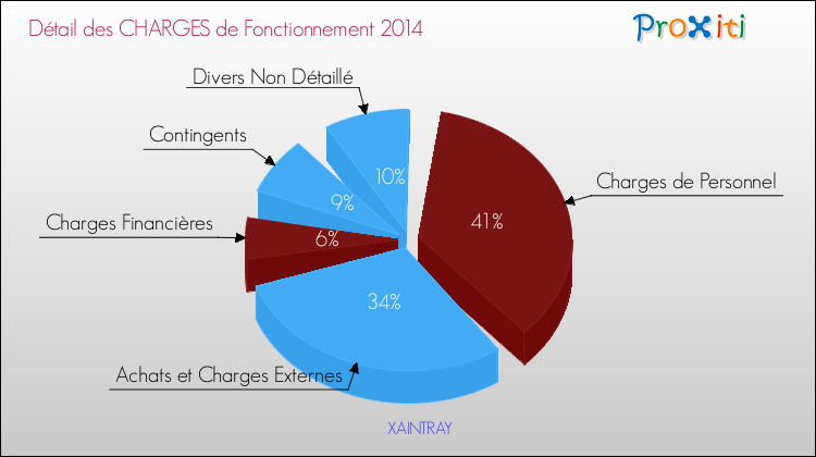 Décomposition des Charges de Fonctionnement 2014 de la commune de XAINTRAY Charges de Fonctionnement 2014 pour la commune de XAINTRAY