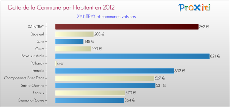 Dette par habitant de la commune en 2012 pour XAINTRAY et les communes proches Comparaison de la dette par habitant de la commune en 2012 pour XAINTRAY et les communes voisines