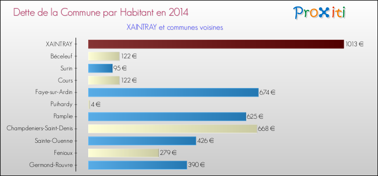 Dette par habitant de la commune en 2014 pour XAINTRAY et les communes proches Comparaison de la dette par habitant de la commune en 2014 pour XAINTRAY et les communes voisines