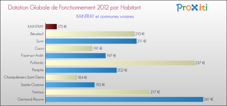 Montant des dotations globales de fonctionnement DGF par Habitant pour XAINTRAY et les communes proches Comparaison des des dotations globales de fonctionnement DGF par habitant pour XAINTRAY et les communes voisines