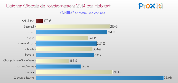 Montant des dotations globales de fonctionnement DGF par Habitant pour XAINTRAY et les communes proches en 2014. Comparaison des des dotations globales de fonctionnement DGF par habitant pour XAINTRAY et les communes voisines en 2014.