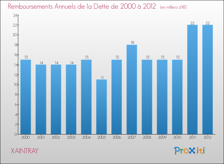 Evolution de l'annuité de la dette pour la commune de XAINTRAY de 2000 à 2012 Annuités de la dette pour XAINTRAY de 2000 à 2012