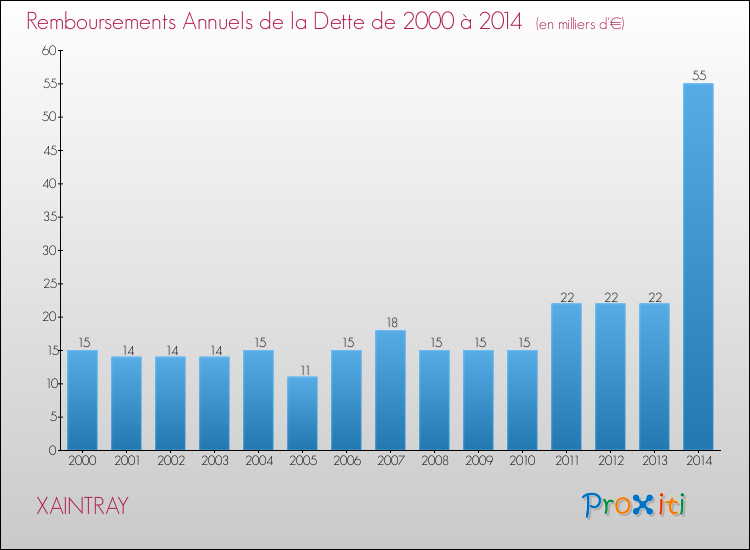 Evolution de l'annuité de la dette pour la commune de XAINTRAY de 2000 à 2014 Annuités de la dette pour XAINTRAY de 2000 à 2014