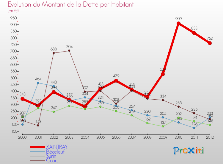Evolution de la dette par habitant pour la commune de XAINTRAY et les communes proches de 2000 à 2012 Comparaison de la dette par habitant pour XAINTRAY et les communes voisines de 2000 à 2012