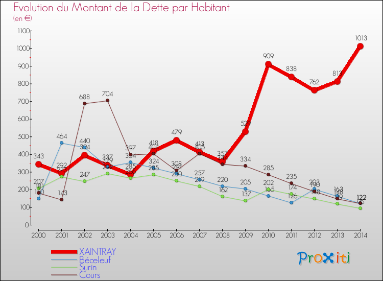 Evolution de la dette par habitant pour la commune de XAINTRAY et les communes proches de 2000 à 2014 Comparaison de la dette par habitant pour XAINTRAY et les communes voisines de 2000 à 2014