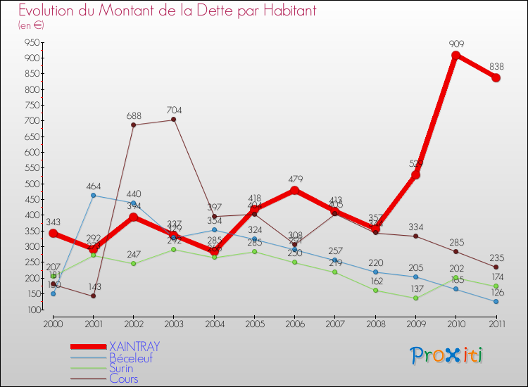 Evolution de la dette par habitant pour la commune de XAINTRAY et les communes proches Comparaison de la dette par habitant pour XAINTRAY et les communes voisines