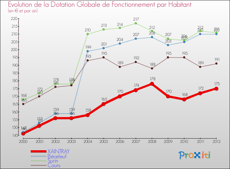 Evolution et montant de la dotation globale de fonctionnement par Habitant pour XAINTRAY et les communes proches Comparaison des dotations globales de fonctionnement par habitant pour XAINTRAY et les communes voisines