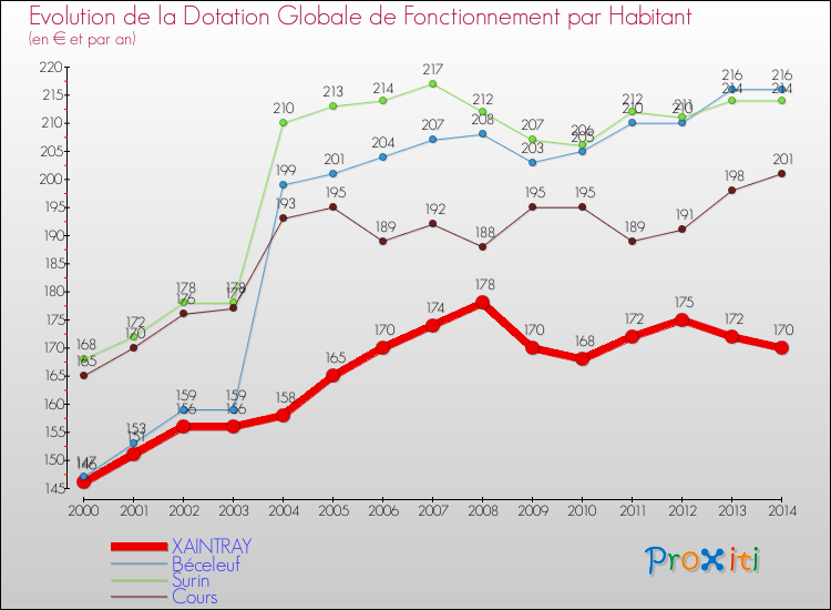 Evolution et montant de la dotation globale de fonctionnement par Habitant pour XAINTRAY et les communes proches de 2000 à 2014. Comparaison des dotations globales de fonctionnement par habitant pour XAINTRAY et les communes voisines de 2000 à 2014.