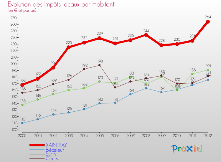 Evolution et montant des impôts locaux par Habitant pour XAINTRAY et les communes proches Comparaison des impôts locaux par habitant pour XAINTRAY et les communes voisines
