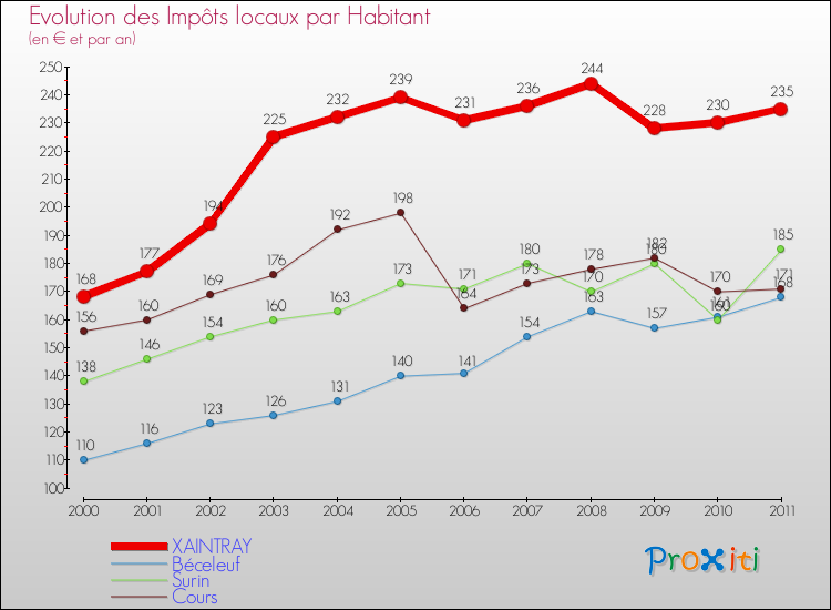 Evolution et montant des impôts locaux par Habitant pour XAINTRAY et les communes proches Comparaison des impôts locaux par habitant pour XAINTRAY et les communes voisines