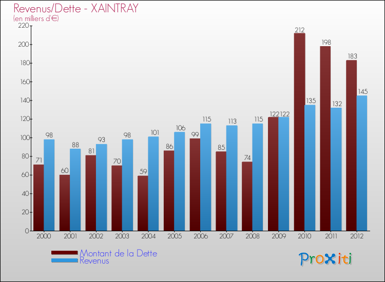Evolution comparée de la dette et des revenus pour la commune de XAINTRAY de 2000 à 2012 Comparaison de la dette et des revenus pour XAINTRAY de 2000 à 2012