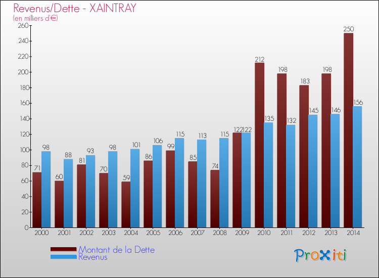 Evolution comparée de la dette et des revenus pour la commune de XAINTRAY de 2000 à 2014 Comparaison de la dette et des revenus pour XAINTRAY de 2000 à 2014