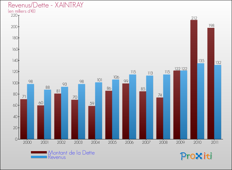 Evolution comparée de la dette et des revenus pour la commune de XAINTRAY de 2000 à 2011 Comparaison de la dette et des revenus pour XAINTRAY de 2000 à 2011